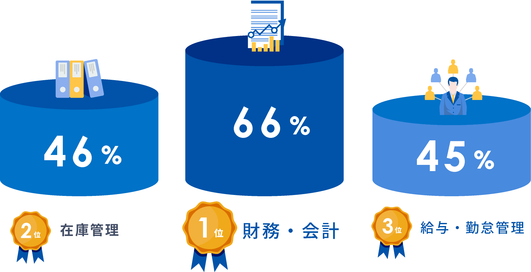 経営者が削減したい業務ランキングTOP3で財務会計と給与・勤怠管理が上位を占めております。